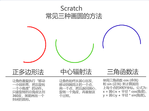 scratch中使用画笔工具画圆的三种方法